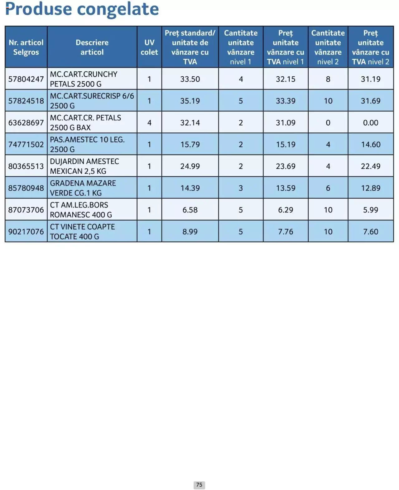 Catalog Selgros 1 - 30 Aprilie 2024 | Pagina 75