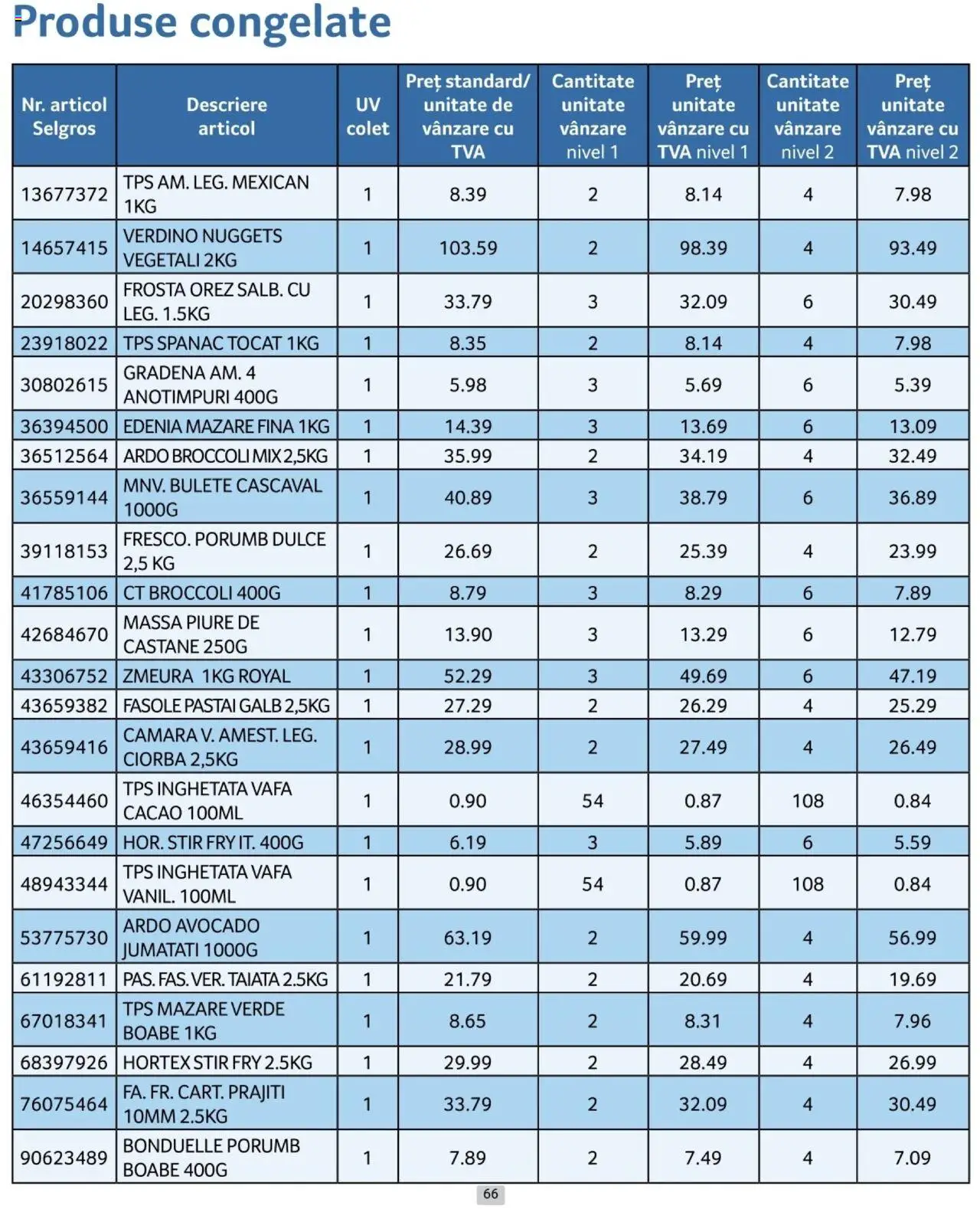 Catalog Selgros 1 - 28 Februarie 2025 | Pagina 66 | Produse: Mazăre, Orez, Înghețată, Porumb