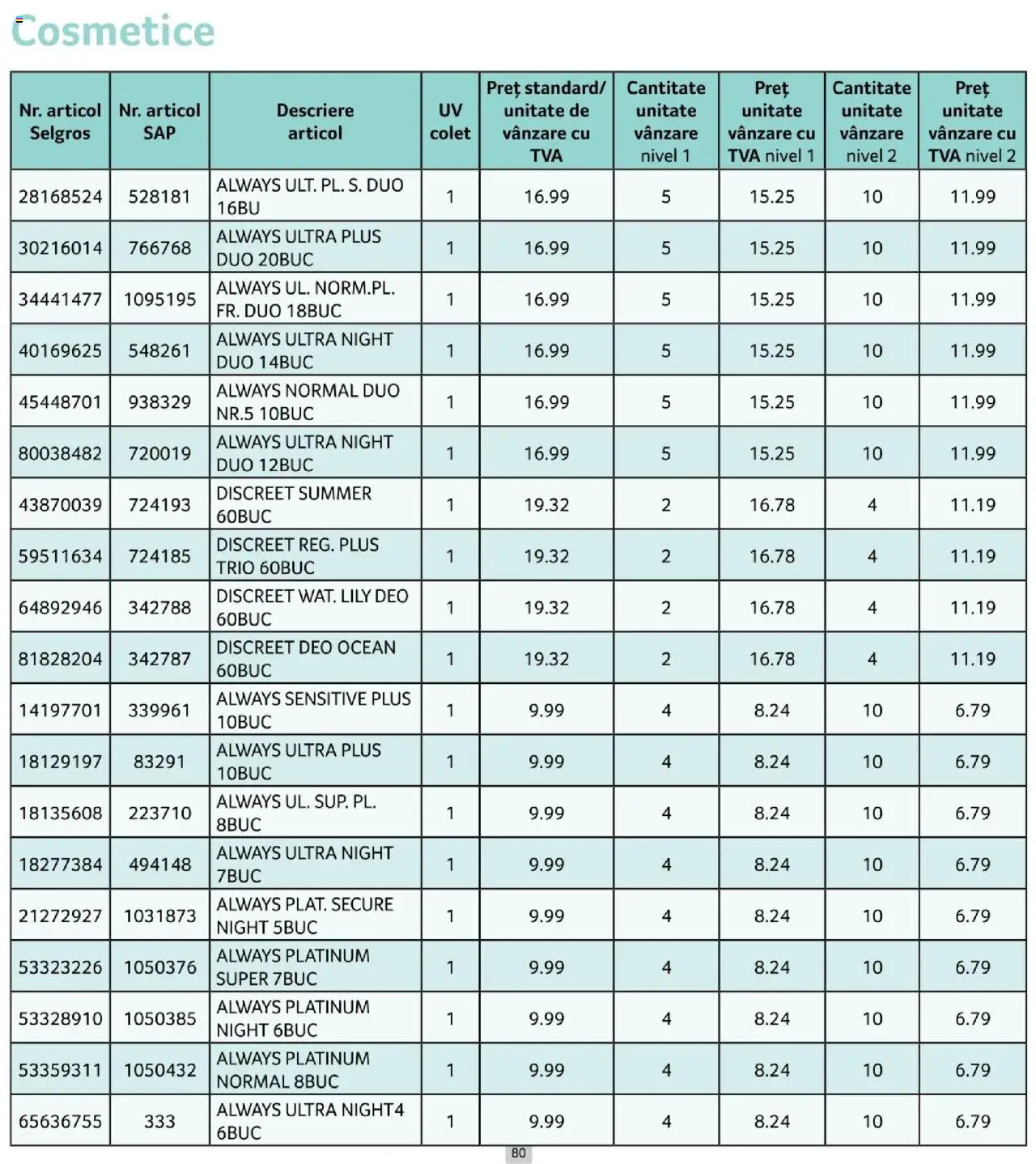 Catalog Selgros 1 - 29 Octombrie 2025 | Pagina 80